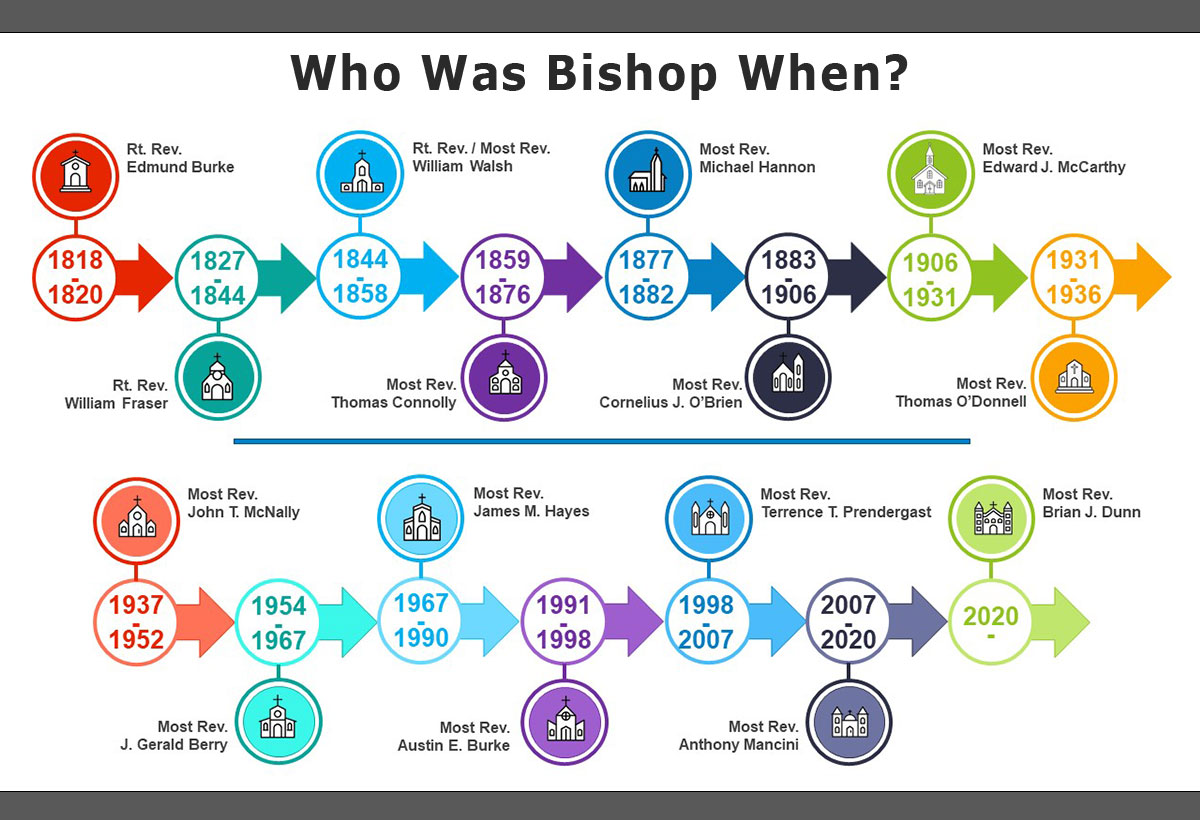 Who was Bishop When